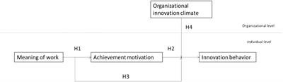 Unlock the innovation potential of meaning of work: An empirical study of scientific and technological workers in China